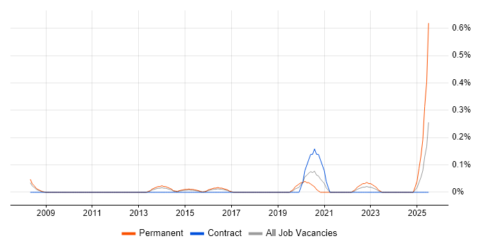 Job vacancy trend for Cybersecurity Specialist in Reading
