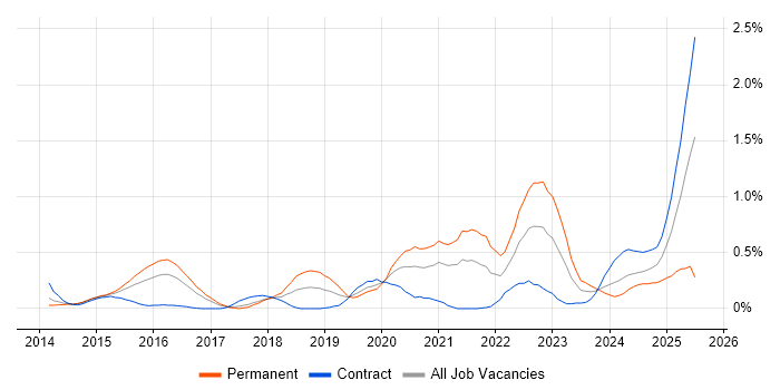 Job vacancy trend for Cyber Threat Intelligence in Reading