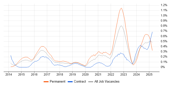 Job vacancy trend for Cyber Threat in Reading