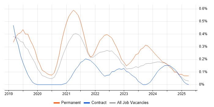 Job vacancy trend for Cypress.io in Reading