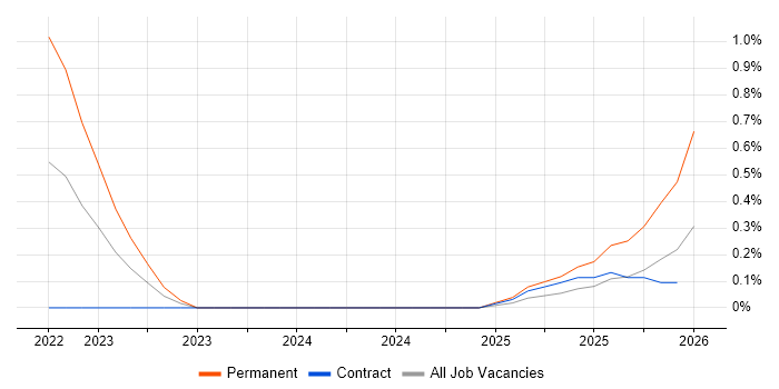 DAMA job vacancy trend in Reading