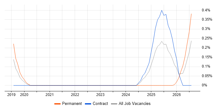 Darktrace job vacancy trend in Reading