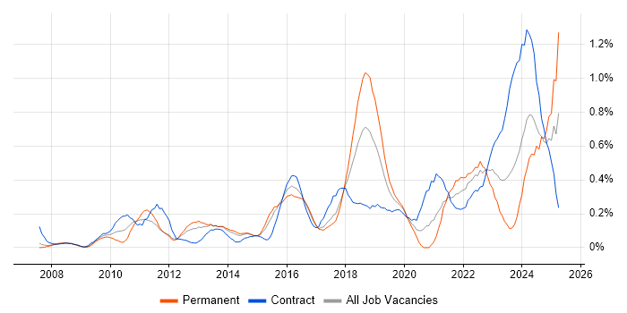 Job vacancy trend for Dashboard Development in Reading Job vacancy trend for Dashboard Development in Reading