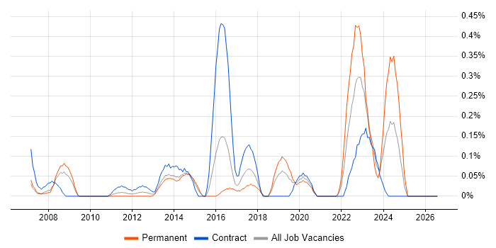 Data Acquisition job vacancy trend in Reading