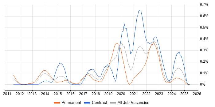 Job vacancy trend for Data Analysis Expressions in Reading Job vacancy trend for Data Analysis Expressions in Reading