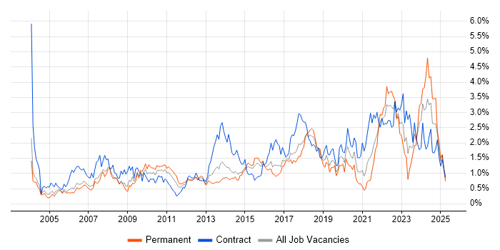 Job vacancy trend for Data Analysis in Reading