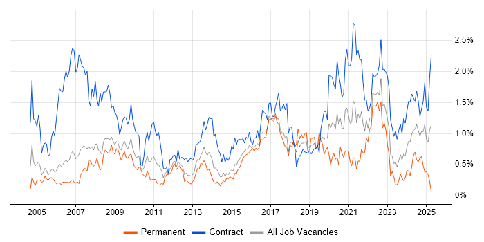 Job vacancy trend for Data Analyst in Reading