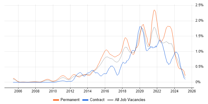 Job vacancy trend for Data Analytics in Reading