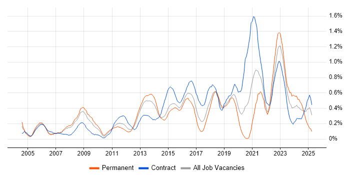 Job vacancy trend for Data Architect in Reading