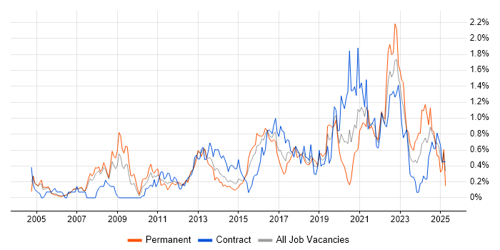 Job vacancy trend for Data Architecture in Reading