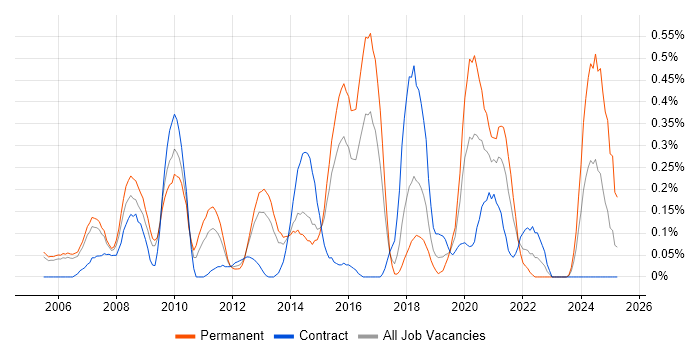 Job vacancy trend for Data Centre Engineer in Reading