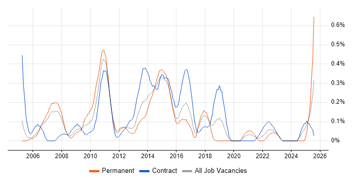 Job vacancy trend for Data Centre Manager in Reading Job vacancy trend for Data Centre Manager in Reading