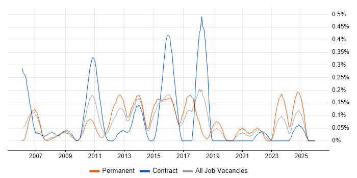 Data Centre Operations job vacancy trend in Reading