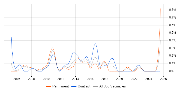 Job vacancy trend for Data Centre Project Manager in Reading Job vacancy trend for Data Centre Project Manager in Reading