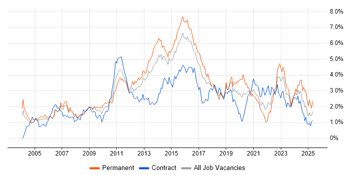 Job vacancy trend for Data Centre in Reading Job vacancy trend for Data Centre in Reading