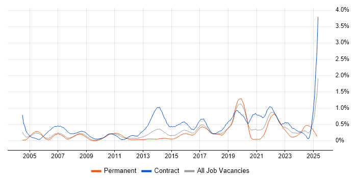 Job vacancy trend for Data Cleansing in Reading