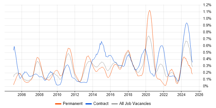 Job vacancy trend for Data Consultant in Reading