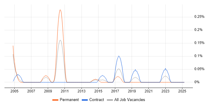 Job vacancy trend for Data Deduplication in Reading
