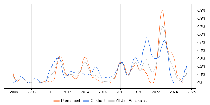 Job vacancy trend for Data Design in Reading Job vacancy trend for Data Design in Reading