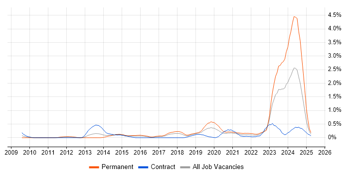 Job vacancy trend for Data-Driven Decision Making in Reading
