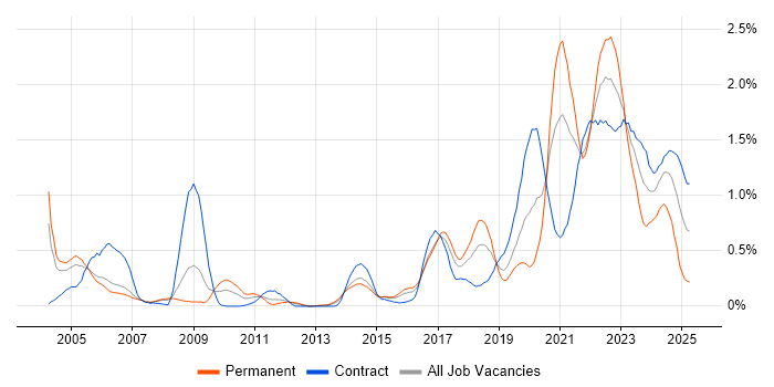 Job vacancy trend for Data Engineer in Reading Job vacancy trend for Data Engineer in Reading