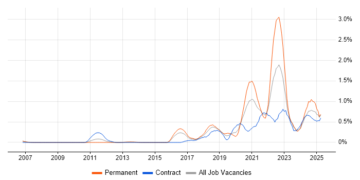 Job vacancy trend for Data Engineering in Reading Job vacancy trend for Data Engineering in Reading
