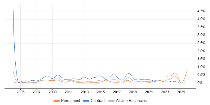 Data Entry job vacancy trend in Reading