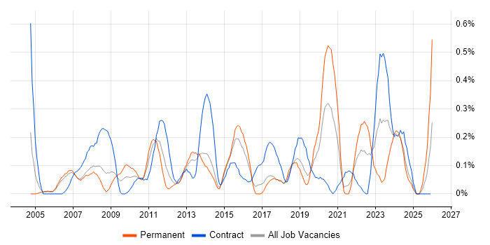 Data Extraction job vacancy trend in Reading