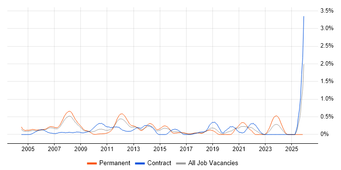Data Guard job vacancy trend in Reading