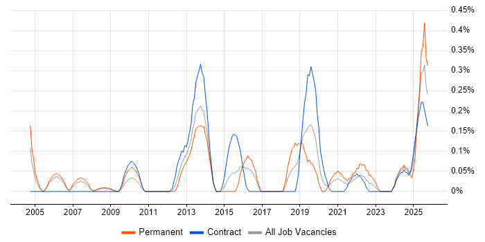 Data Hub job vacancy trend in Reading
