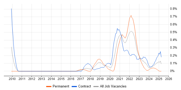 Job vacancy trend for Data Ingestion in Reading Job vacancy trend for Data Ingestion in Reading