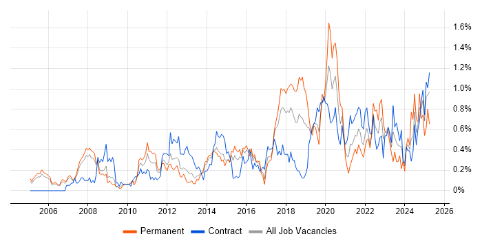Job vacancy trend for Data Integration in Reading Job vacancy trend for Data Integration in Reading