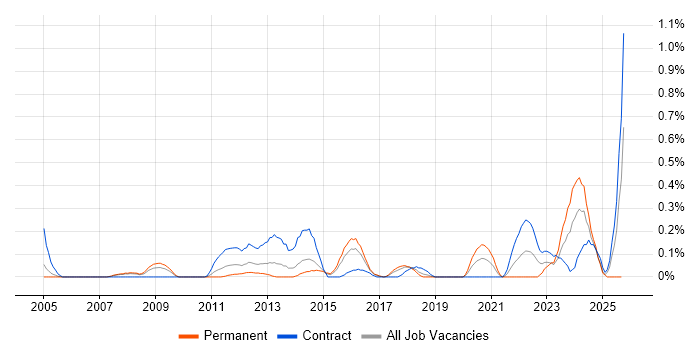Data Interpretation job vacancy trend in Reading
