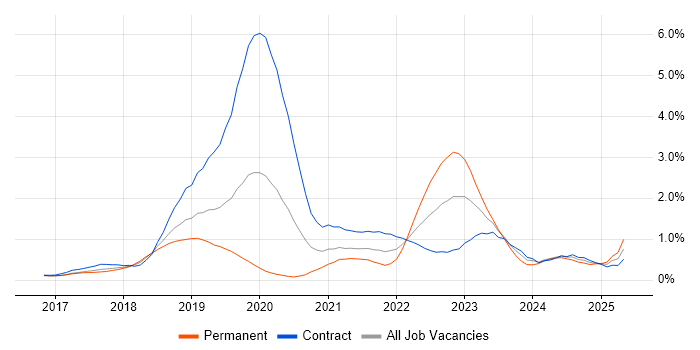 Job vacancy trend for Data Lake in Reading