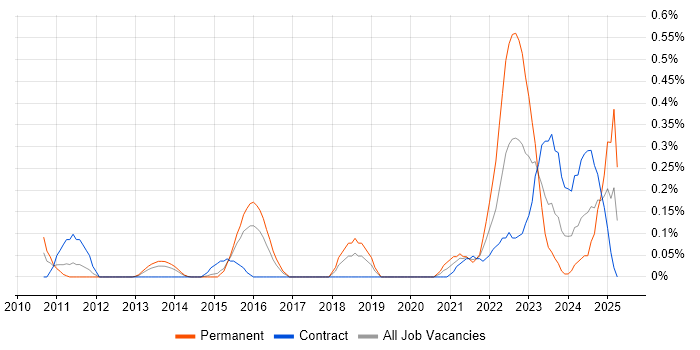Job vacancy trend for Data Lineage in Reading Job vacancy trend for Data Lineage in Reading