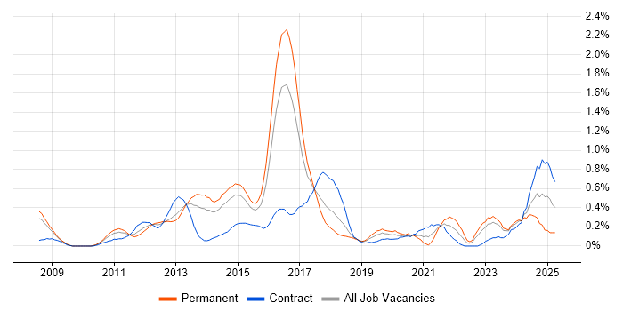 Job vacancy trend for Data Loss Prevention in Reading Job vacancy trend for Data Loss Prevention in Reading