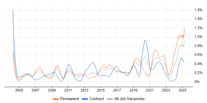 Job vacancy trend for Data Manager in Reading Job vacancy trend for Data Manager in Reading