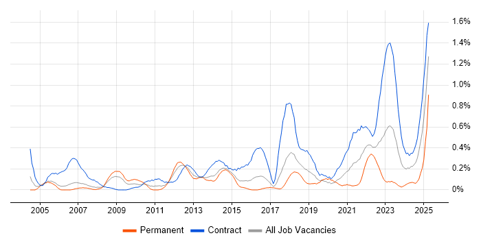 Job vacancy trend for Data Mapping in Reading Job vacancy trend for Data Mapping in Reading