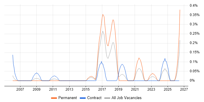 Data Migration Engineer job vacancy trend in Reading