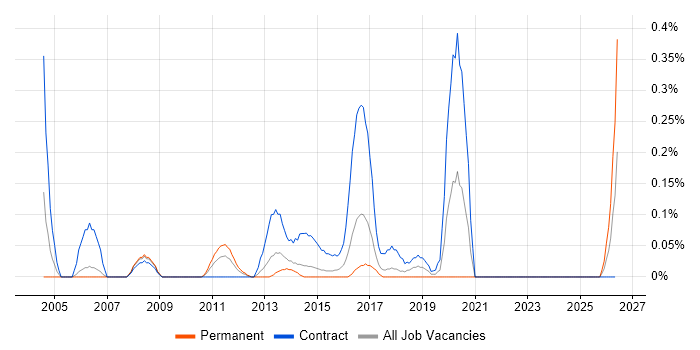 Data Migration Project Manager job vacancy trend in Reading
