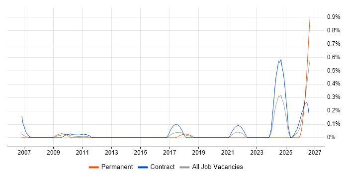 Data Migration Specialist job vacancy trend in Reading