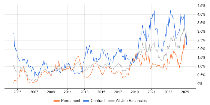 Job vacancy trend for Data Migration in Reading Job vacancy trend for Data Migration in Reading