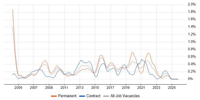 Data Mining job vacancy trend in Reading