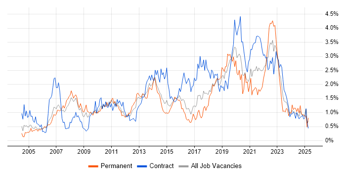 Job vacancy trend for Data Modelling in Reading Job vacancy trend for Data Modelling in Reading