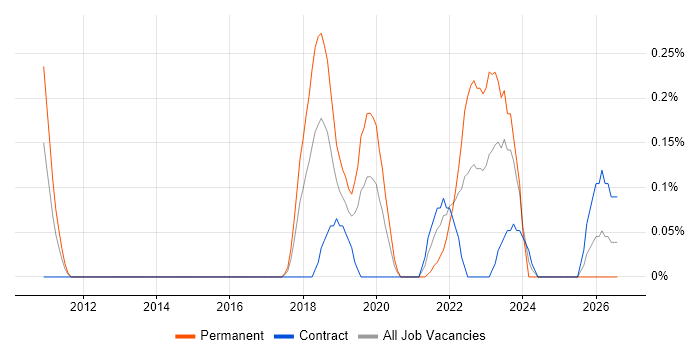 Data Munging job vacancy trend in Reading
