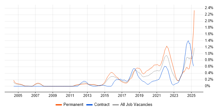 Job vacancy trend for Data Privacy in Reading Job vacancy trend for Data Privacy in Reading