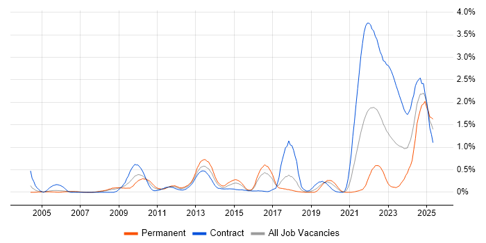 Job vacancy trend for Data Protection Act in Reading