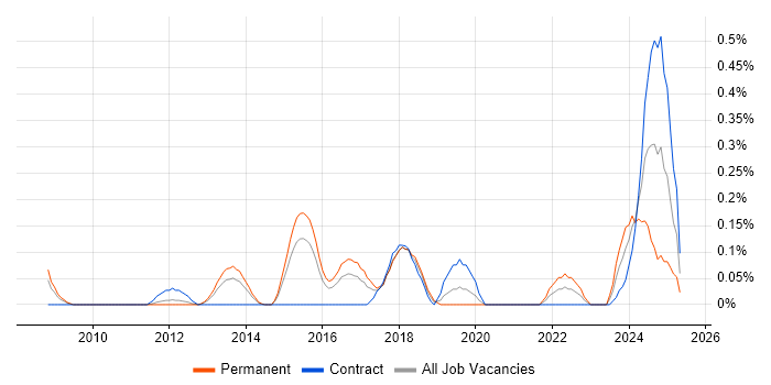 Job vacancy trend for Data Protection Officer in Reading Job vacancy trend for Data Protection Officer in Reading