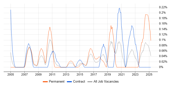 Job vacancy trend for Data Quality Analyst in Reading