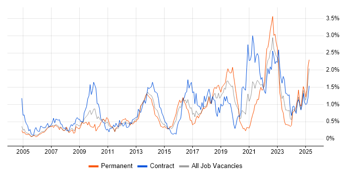 Job vacancy trend for Data Quality in Reading Job vacancy trend for Data Quality in Reading